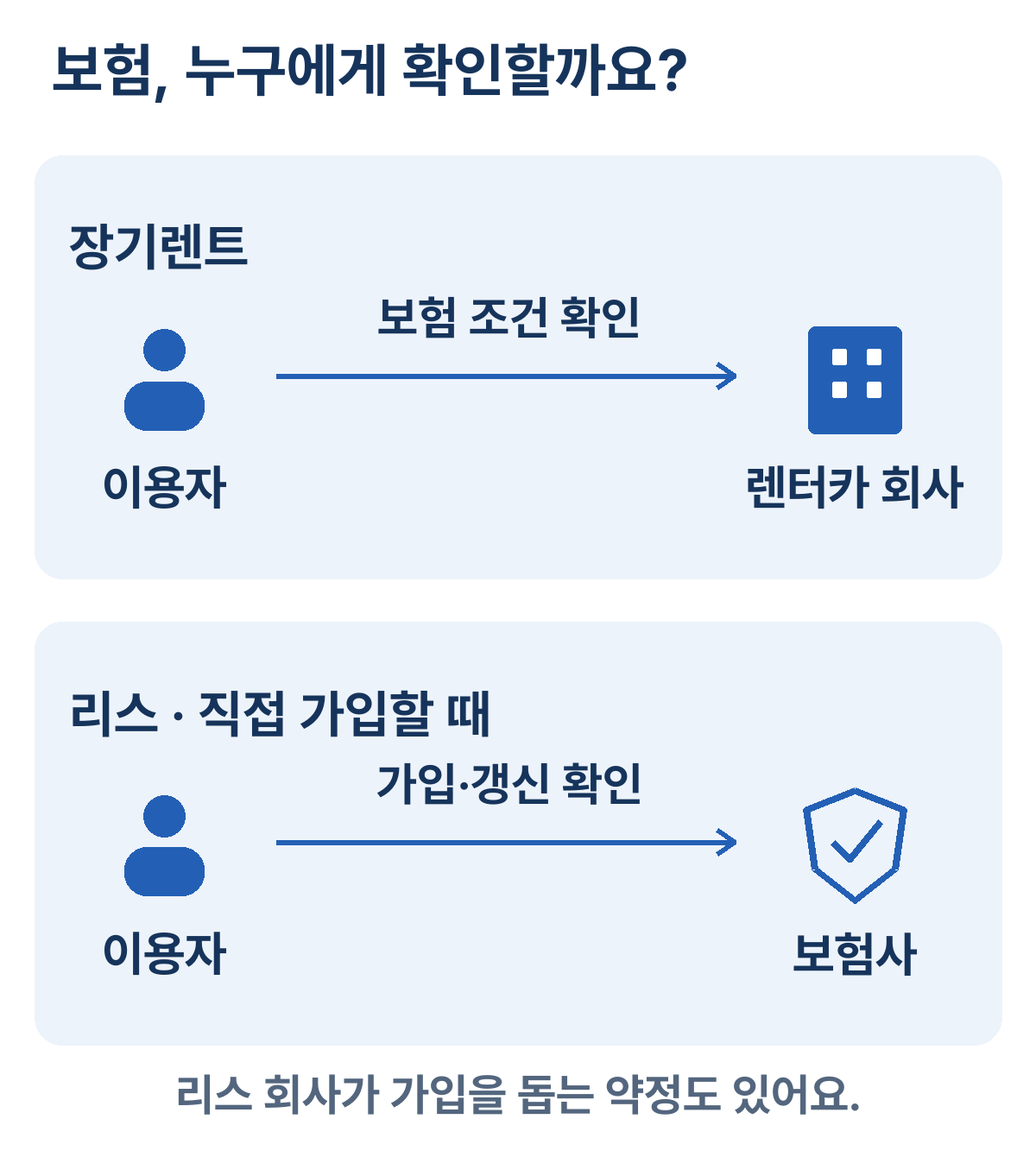 렌트는 렌터카 회사에 보험 조건을 확인합니다. 리스에서 직접 가입할 때는 보험사에 가입과 갱신을 확인합니다. 리스 회사가 가입을 돕는 약정도 있습니다.