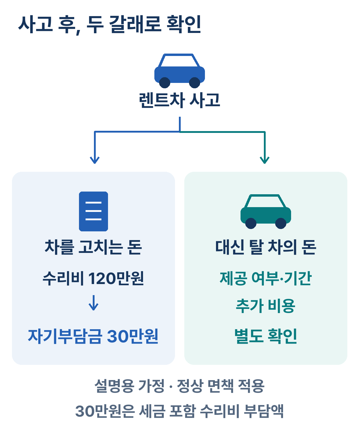 설명용 가정: 렌트차 사고 후 수리비 120만원에서 면책이 정상 적용되어 고객 부담 30만원으로 확정됐습니다. 대체 차량은 제공 여부, 기간, 추가 비용을 따로 확인합니다.