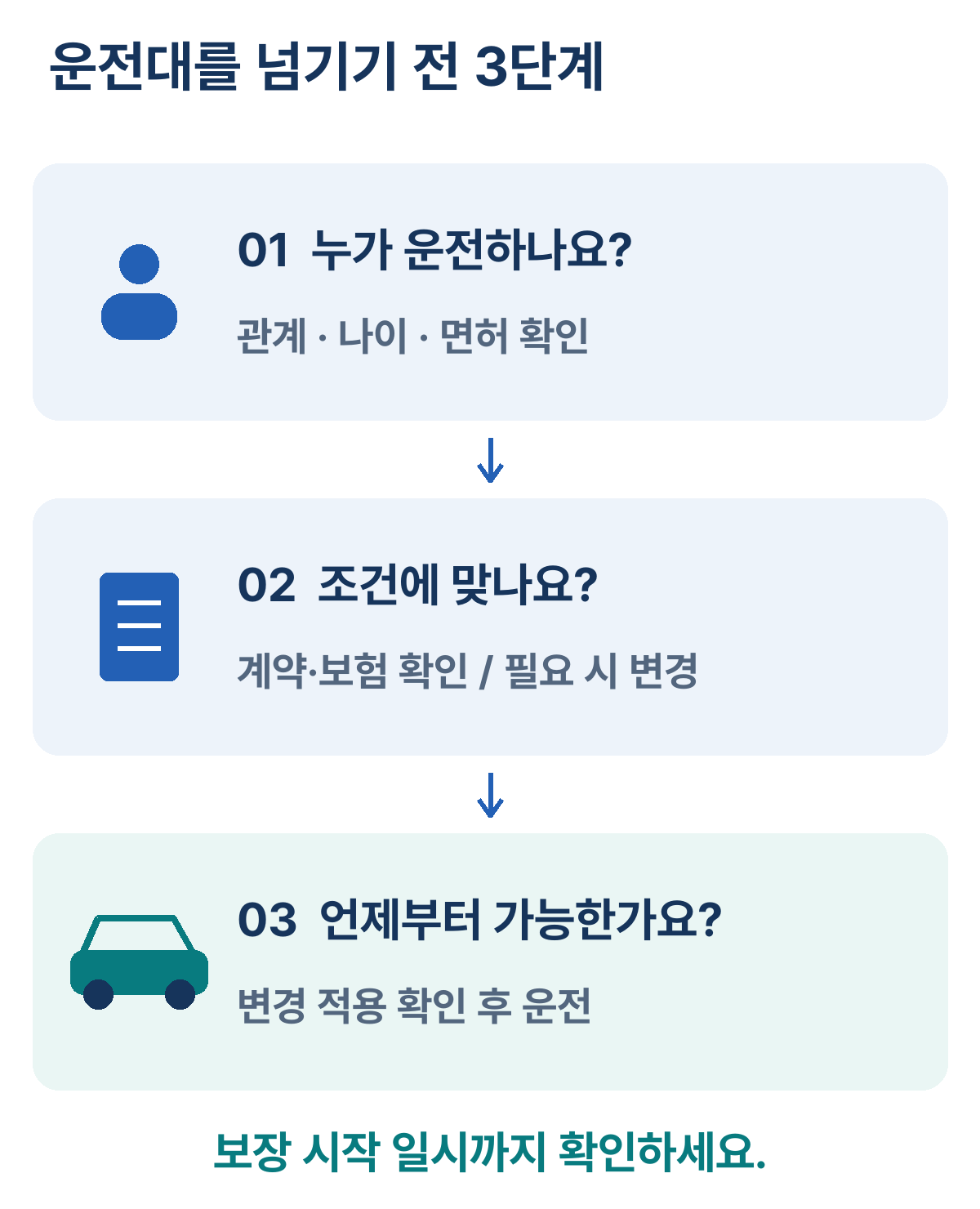 1. 운전자의 관계, 나이, 면허를 확인합니다. 2. 계약과 보험 조건을 확인하고 필요하면 변경합니다. 3. 변경이 적용되는 일시를 확인한 후 운전합니다. 신청 완료와 보장 시작은 구분해야 합니다.