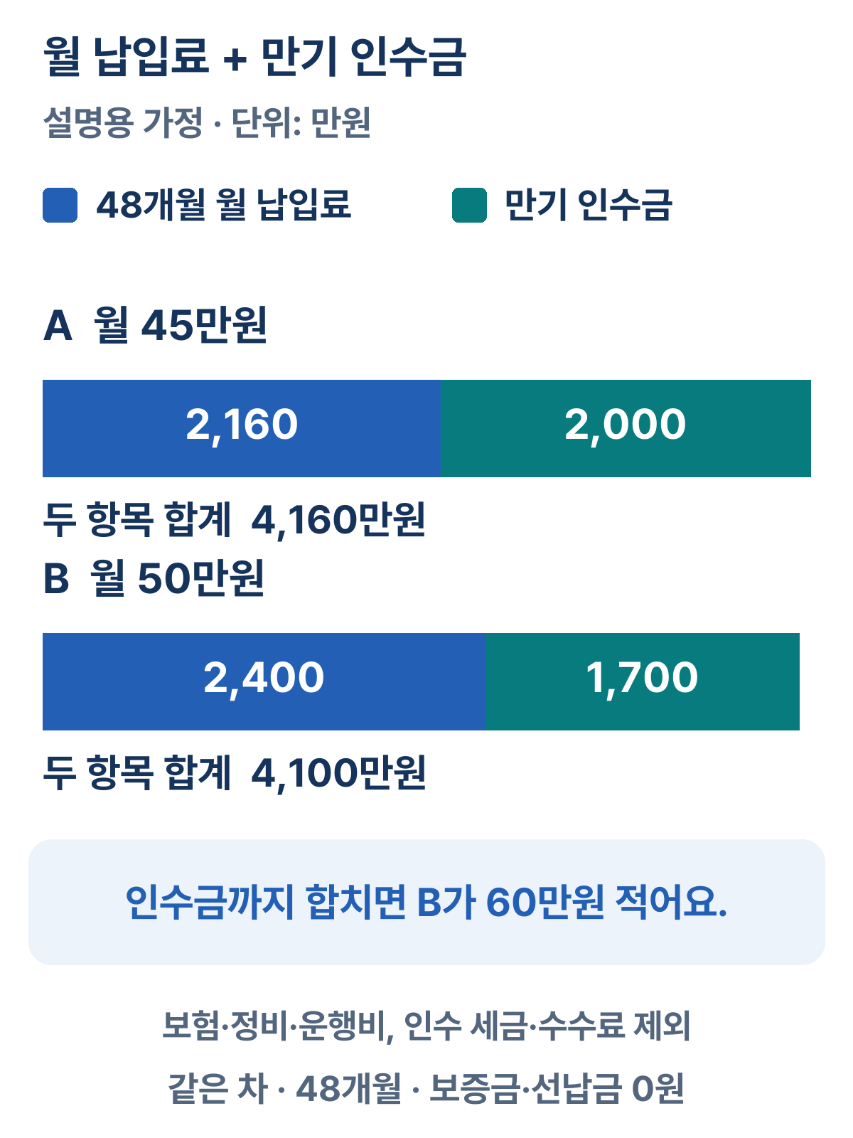 설명용 가정, 단위 만원. A: 월45×48개월=2160, 만기 인수금2000, 두 항목 합계4160. B: 월50×48개월=2400, 만기 인수금1700, 두 항목 합계4100. 동일한 눈금의 누적 막대이며 B가60 적습니다. 보험·정비·운행비 및 인수 세금·수수료는 제외했습니다.