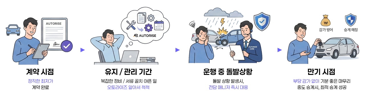 장기렌트 리스 전문가의 1:1 맞춤 컨설팅 및 고객 안심 케어 서비스 안내 이미지