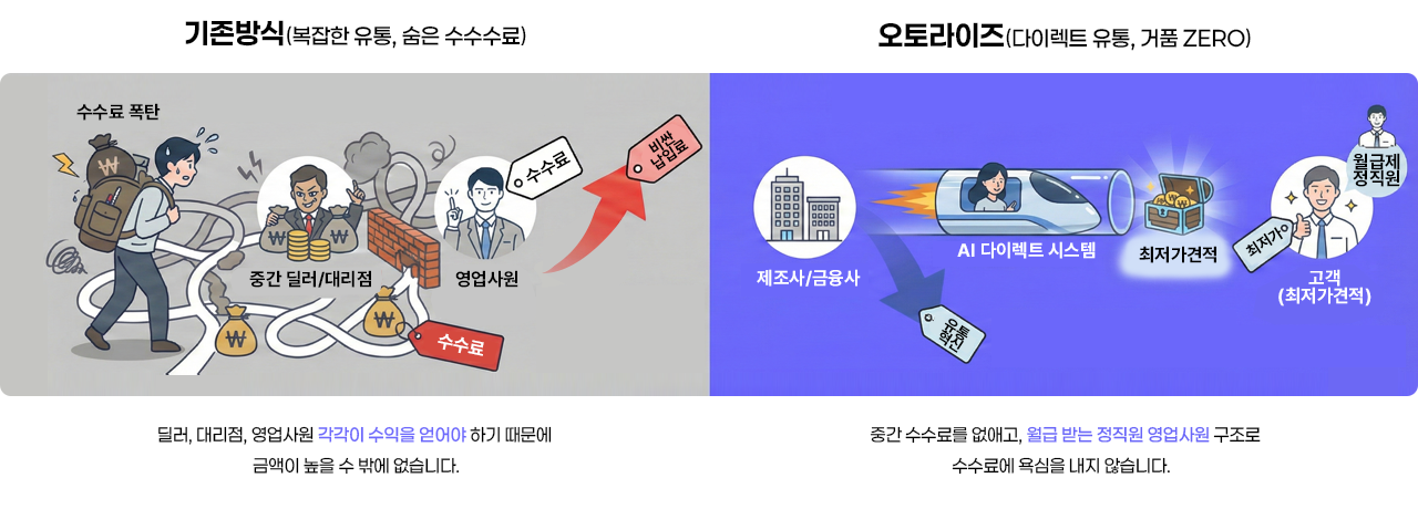 오토라이즈 장기렌트 수수료 ZERO를 실현하는 다이렉트 유통 및 20개 금융사 비교 시스템 안내
